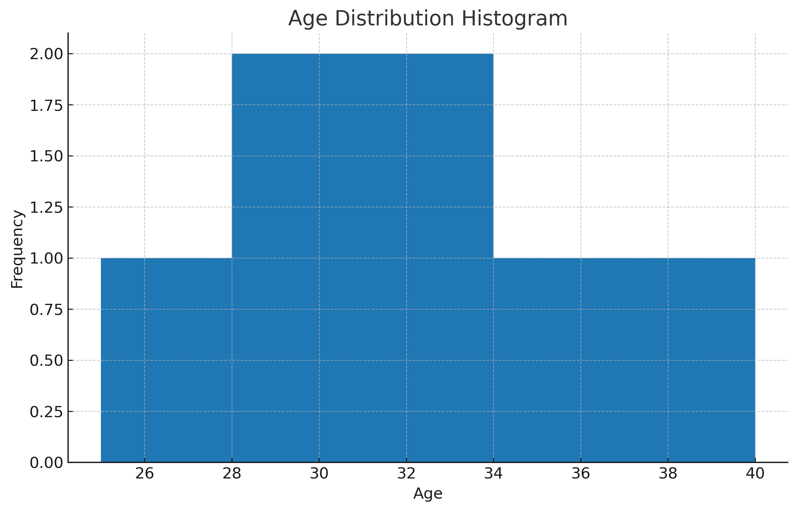 EDA Histogram