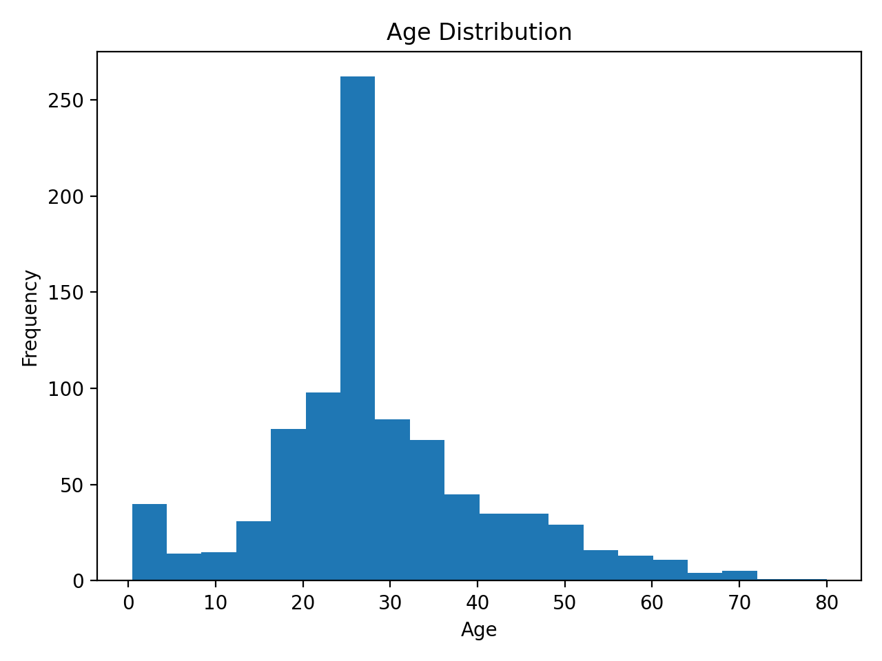 Age Distribution