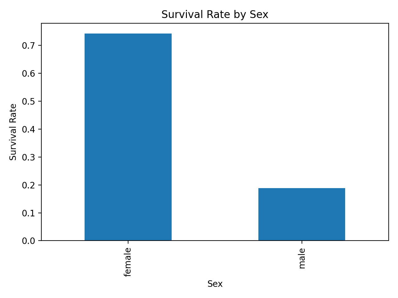 Survival Rate by Sex